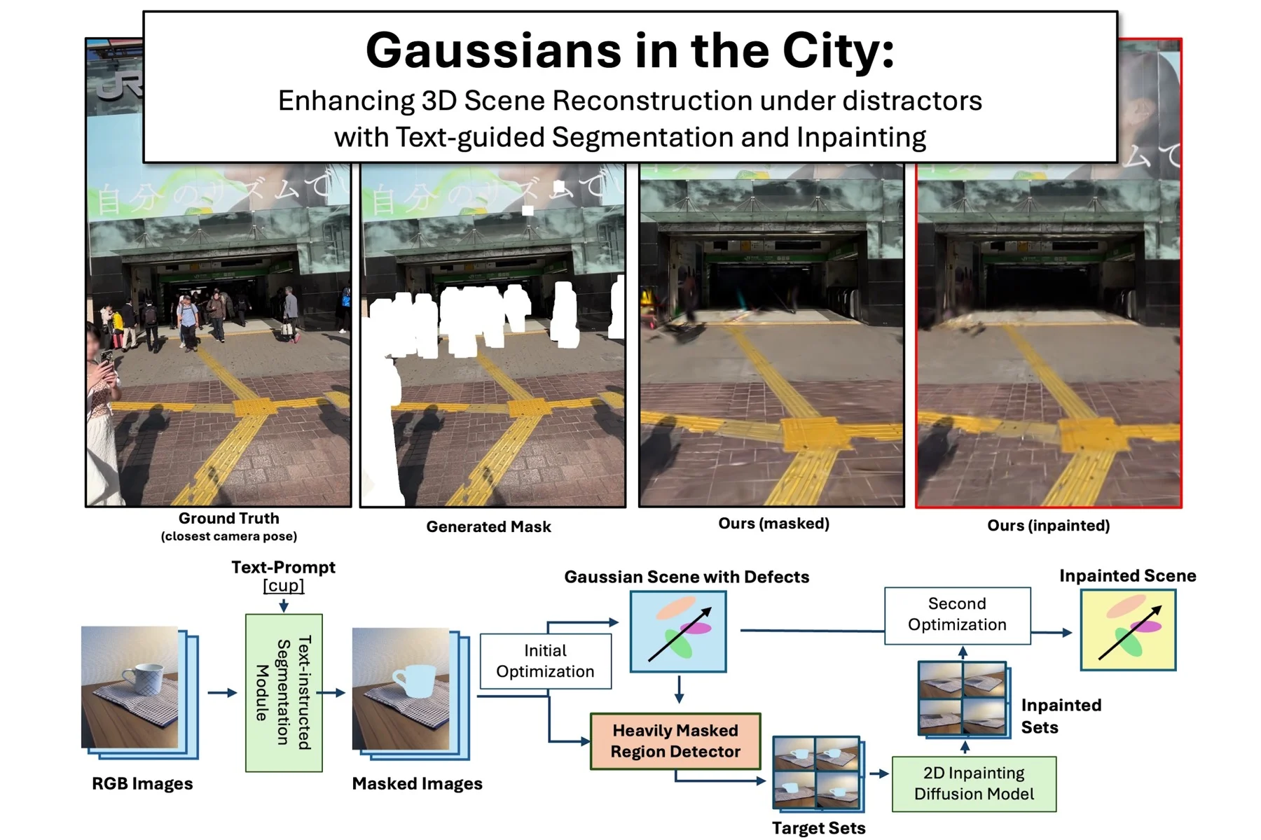 Gaussians in the City method overview
